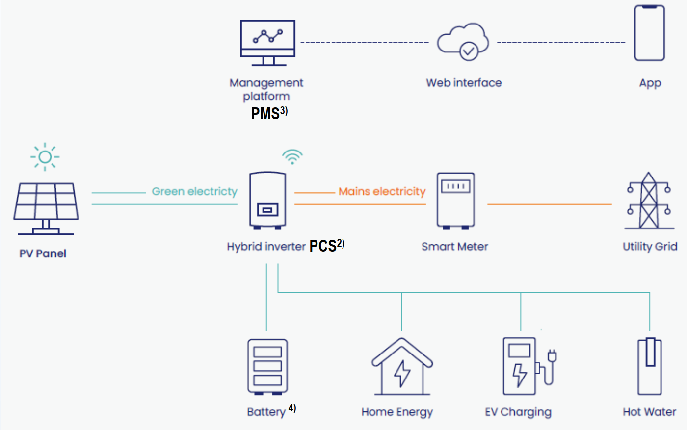 GIẢI PHÁP LƯU TRỮ NĂNG LƯỢNG (ESS - ENERGY STORAGE SYSTEM) – NỀN TẢNG CHO TƯƠNG LAI BỀN VỮNG